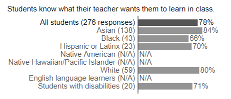 Sample Survey Results