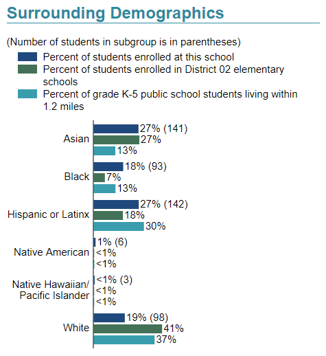 Sample Surrounding Demographics