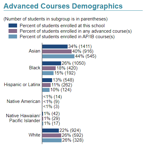 Sample advanced courses by race