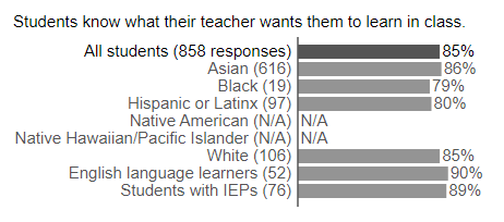 Sample Survey Results