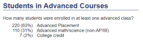 List showing number and percent of students in advanced courses