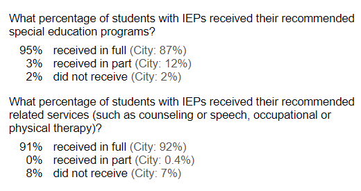 Percentage of students with IEPs who received their recommended programs and services