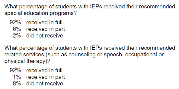 Percentage of students with IEPs who received their recommended programs and services