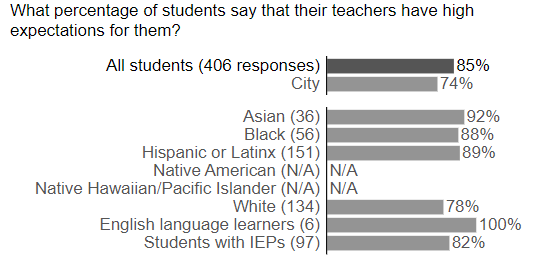 NYC School Survey result, broken down by student subgroups